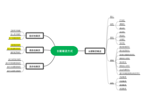 长期筹资方式