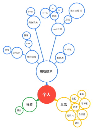 个人能力思维导图