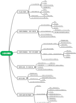 大学计算机思维导图