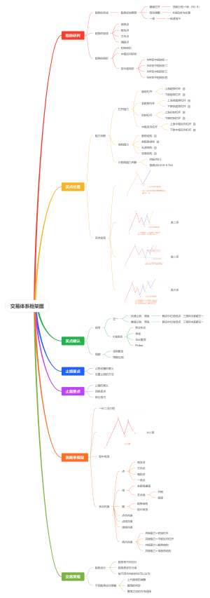 交易体系认知图