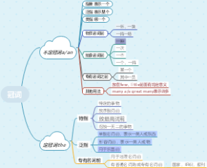 冠词思维导图