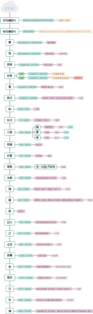 历史年代表思维导图