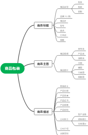 商品包装思维导图