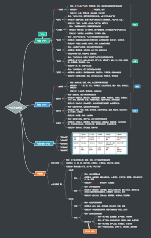 介紹了七種氣病,四種血病,五種氣血同病,兩種津液病的概念和症狀以及