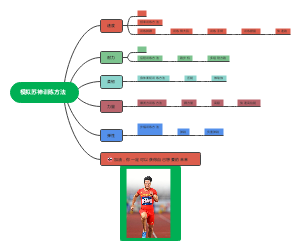 苏神训练方法思维导图