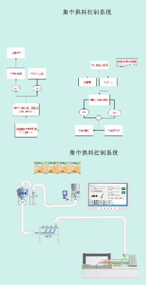 注塑机集中供料防错