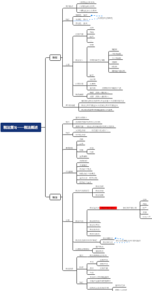 税法复习——税法概述