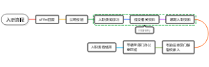 入职流程