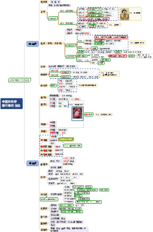 中医外科学第三单元 治法