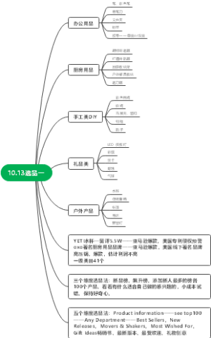 电商选品思维导图