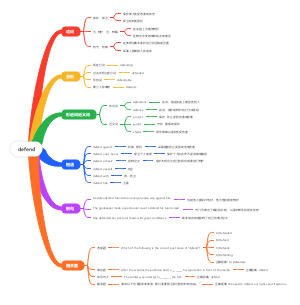 每日单词defend导图