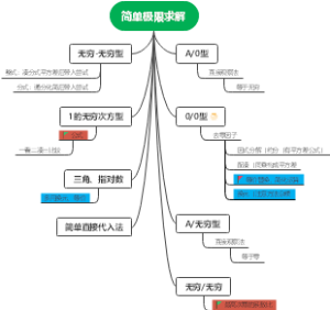 简单极限求解思维导图