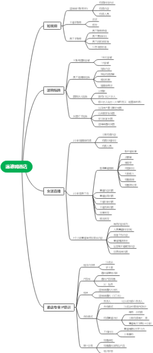 温德姆酒店思维导图