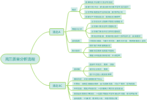高三质量分析流程教学工作会议笔记