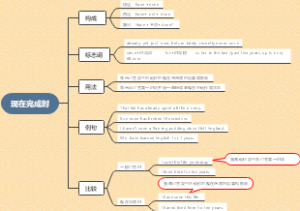 现在完成时思维导图