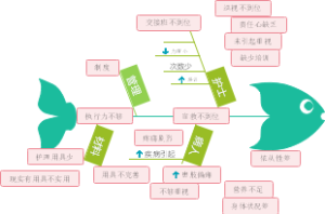学校服务原因分析鱼骨图