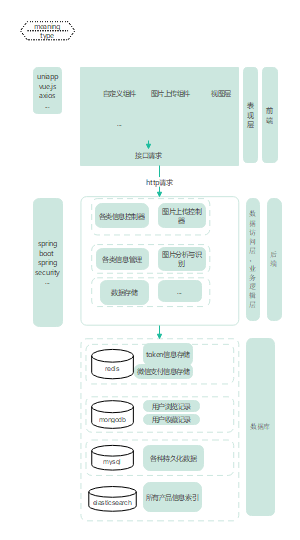 商城系统体系结构图