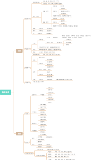教师招聘考试音乐学科-民间器乐思维导图