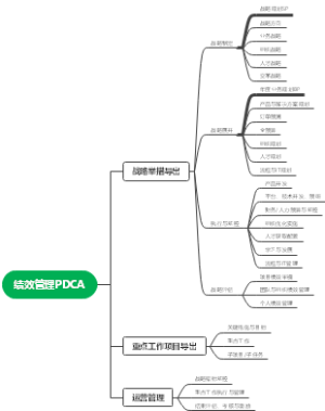 绩效管理PDCA