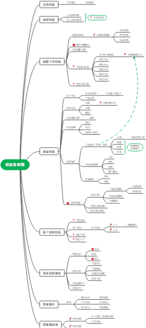 项目全周期分析