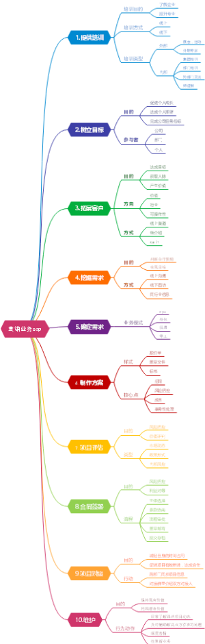 销售业务知识导图