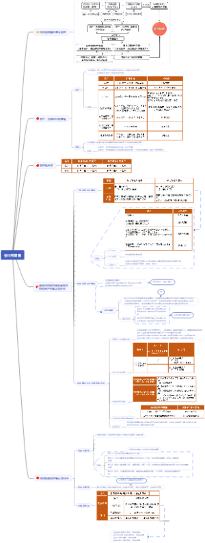 会计所得税思维导图