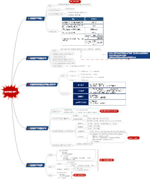 会计无形资产思维导图