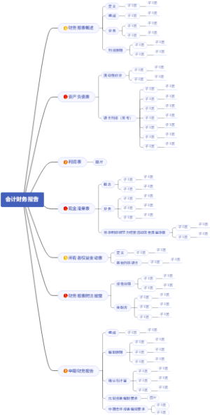 会计财务报告思维导图