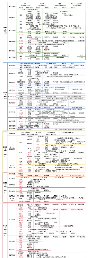 ·现代文学史背书提示词（配合思维导图使用）