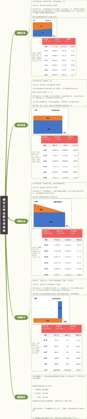 银行五种还款方式讲解