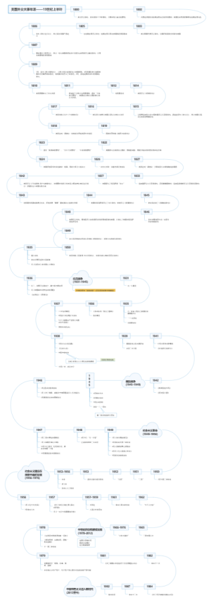 中国近现代史时间线