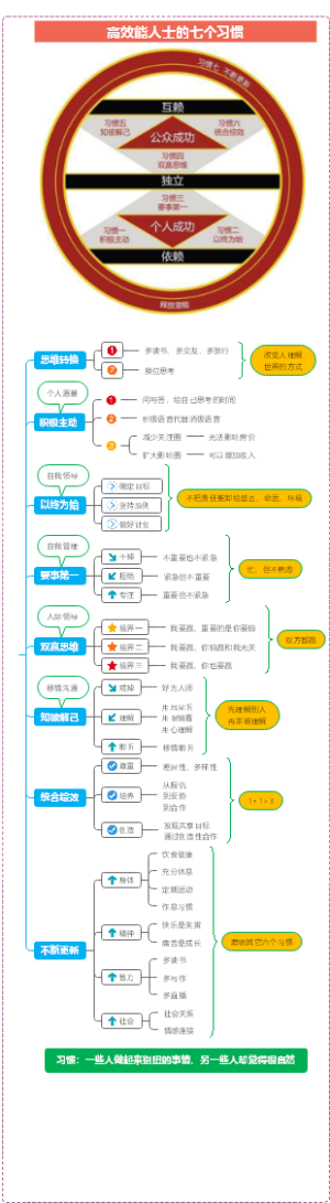 高效能人士的七个习惯