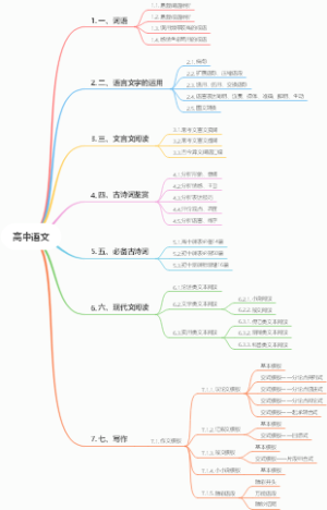 高中语文知识结构的分析
