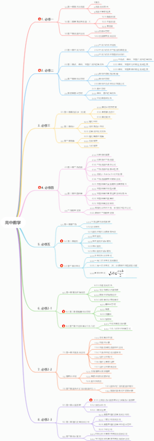 高中数学架构体系