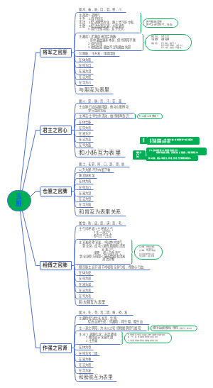 五脏学习笔记