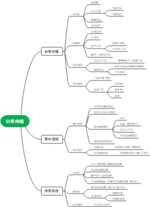 公关传播思维导图