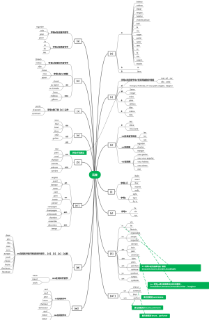 法语元音导图笔记