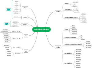 法语字母和字母组合