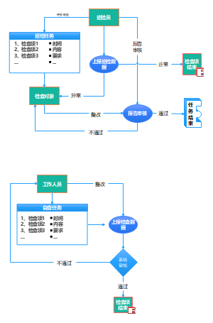 巡检与自建流程图