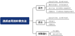 违反合同的补救方法