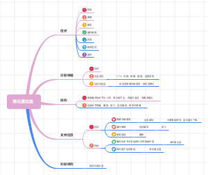 消化道出血思维导图