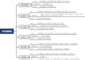 信息系统项目管理师-项目范围管理思维导图（输入输出、工具和技术）