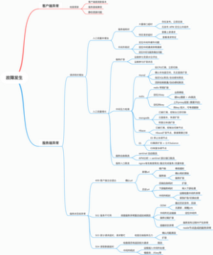 问题快速诊断恢复