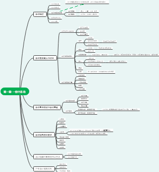 思维导图社区-搜索思维导图-会计基本假设