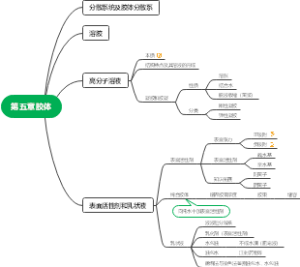 胶体知识地图