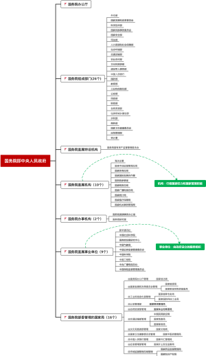 国务院组织机构