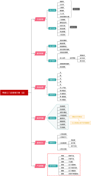 门店全方位营销方案