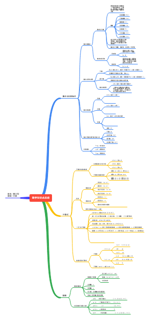 2023年6月份数学知识点总结