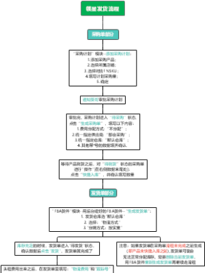 领星发货流程