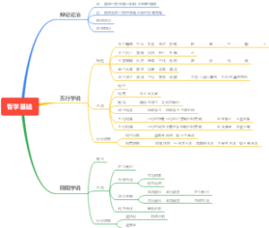 中医基础学：哲学基础